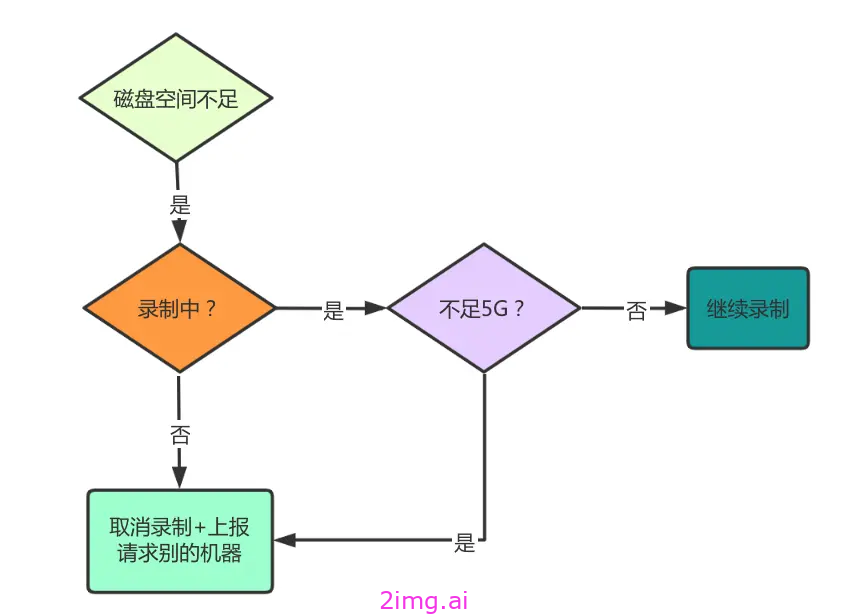 第四十三章 RTSP媒体流的录制方案