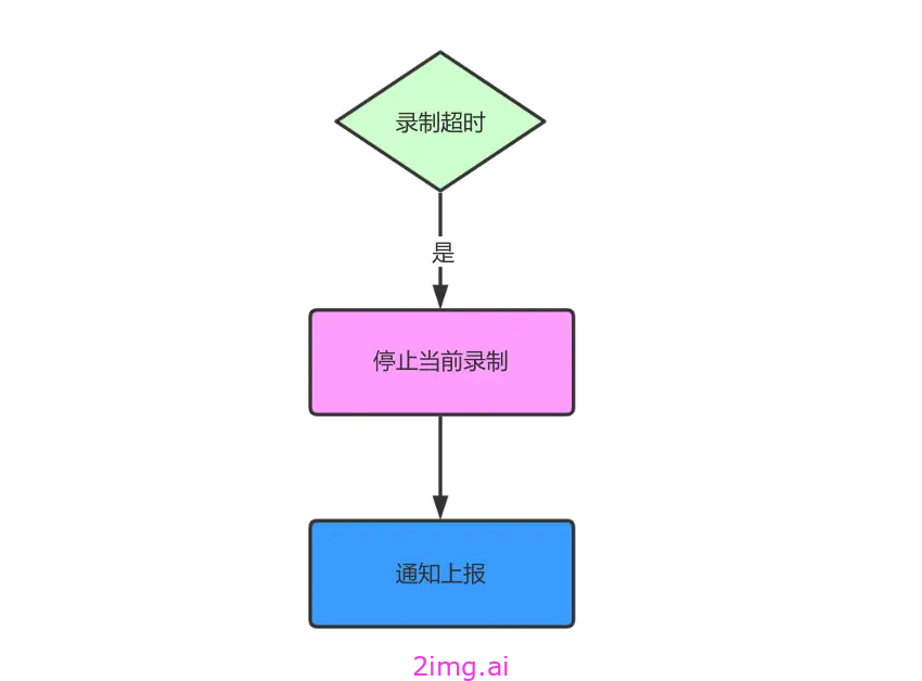 第四十三章 RTSP媒体流的录制方案