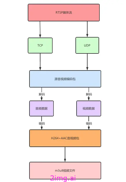 第四十三章 RTSP媒体流的录制方案