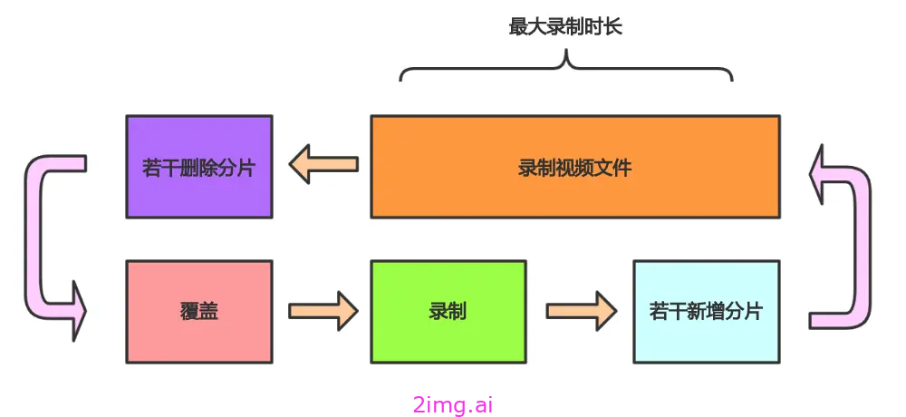 第四十三章 RTSP媒体流的录制方案