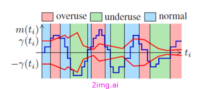 第四十四章 带宽估计和拥塞控制算法