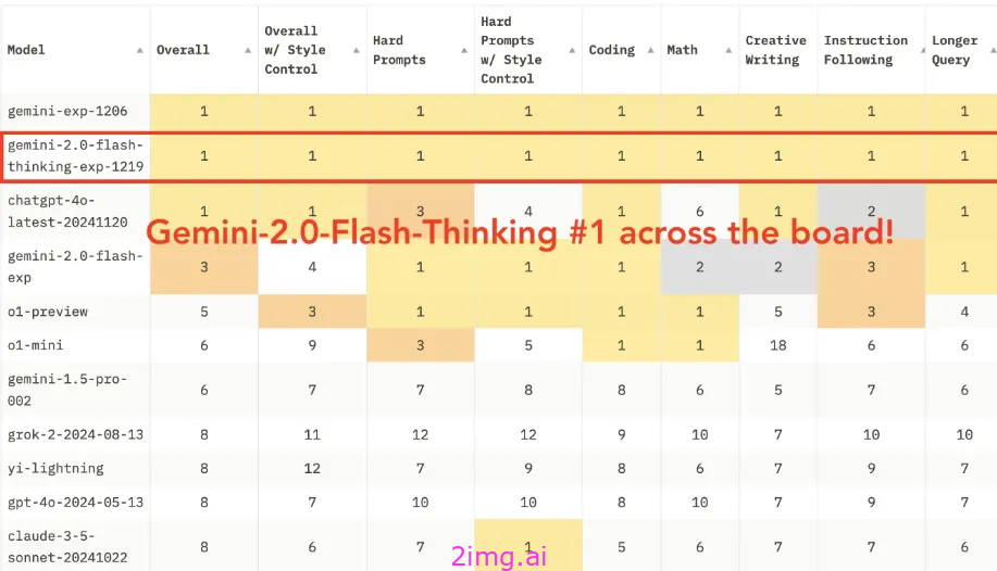 谷歌Gemini 2.0 Flash Thinking推理模型