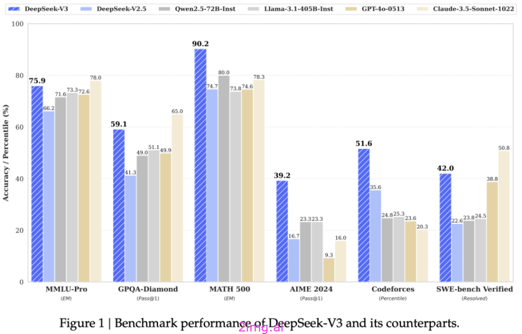 国产大模型DeepSeek-V3开源刷屏，AI 领域迎来“性价比之王”