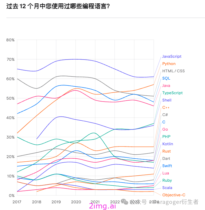 JetBrains《2024开发者生态系统现状报告》，开发者们都该看看！