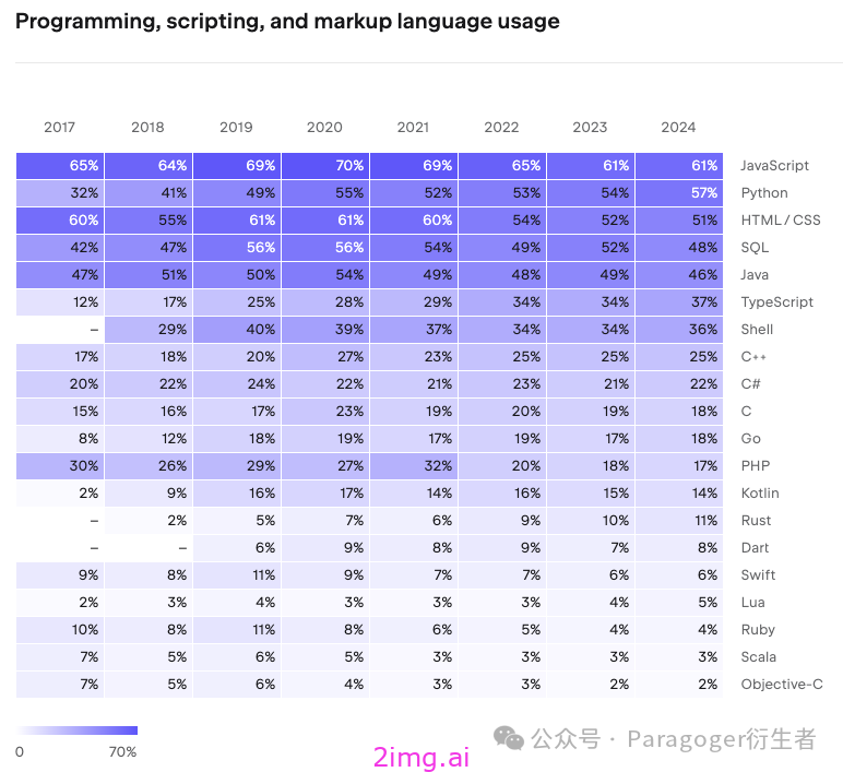 JetBrains《2024开发者生态系统现状报告》，开发者们都该看看！