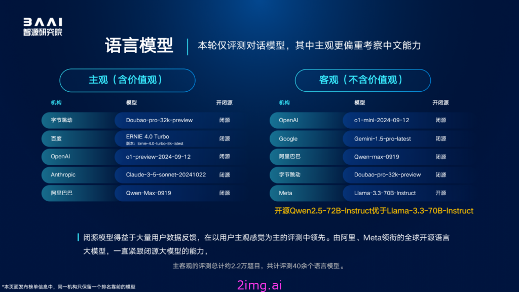 智源“百模”评测，大模型生态风云变