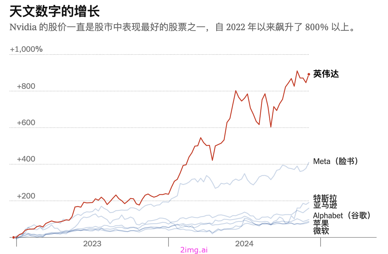 英伟达 2024：豪掷 10 亿，点燃 AI 初创之火