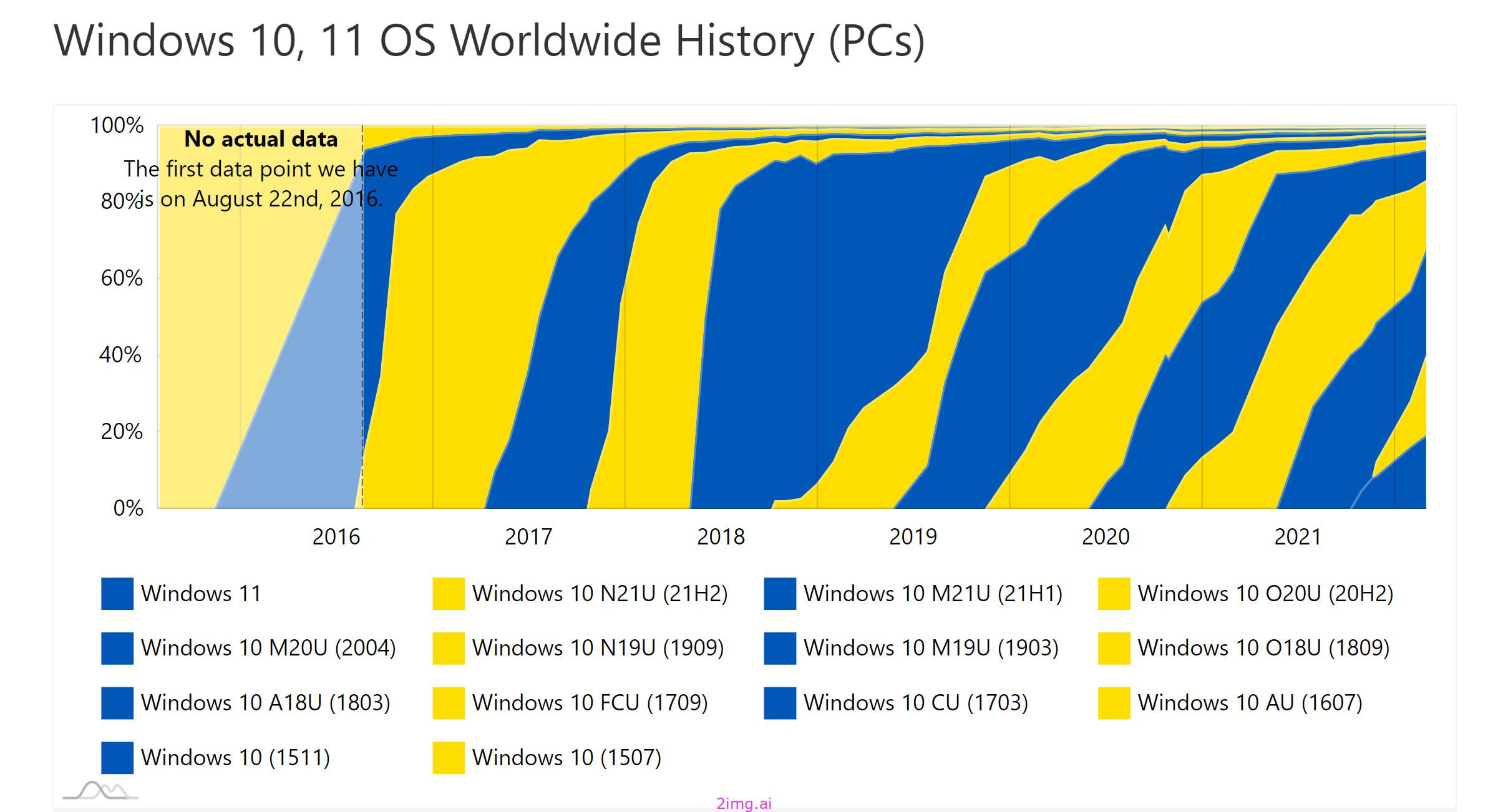 Windows 11份额走低、Windows 10逆势上扬，背后藏着这些秘密