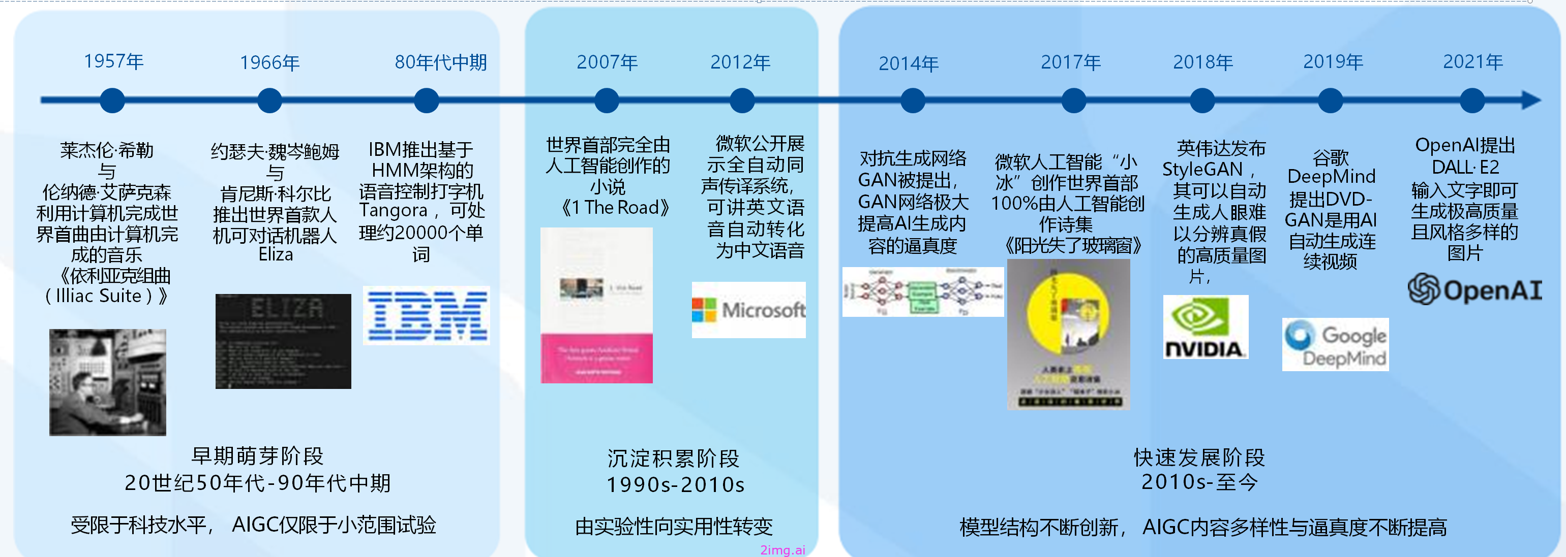 24天入门学会的AIGC课程