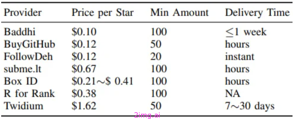 GitHub 惊爆 450 万虚假星标，开源世界“暗流涌动”