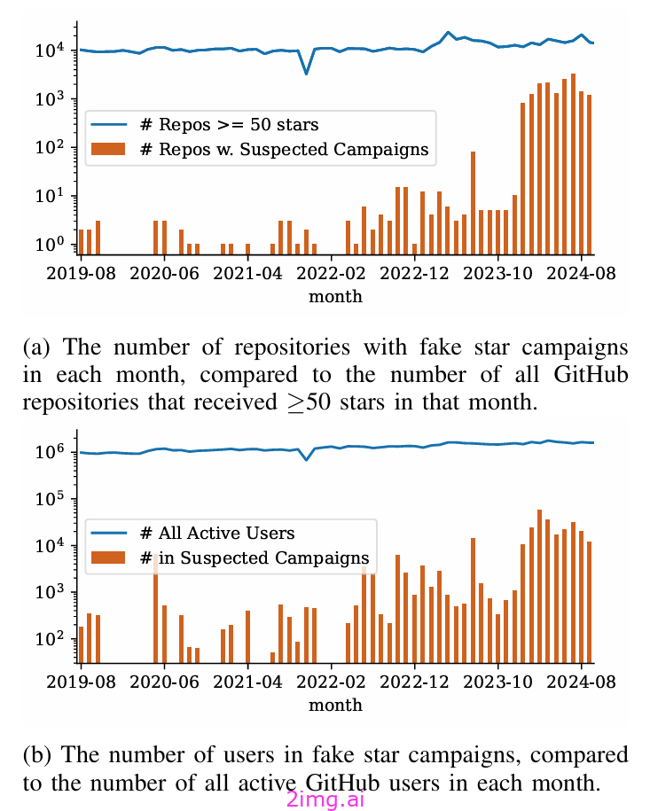 GitHub 惊爆 450 万虚假星标，开源世界“暗流涌动”