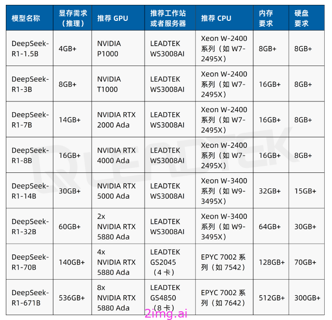 DeepSeek 本地部署之硬件配置推荐